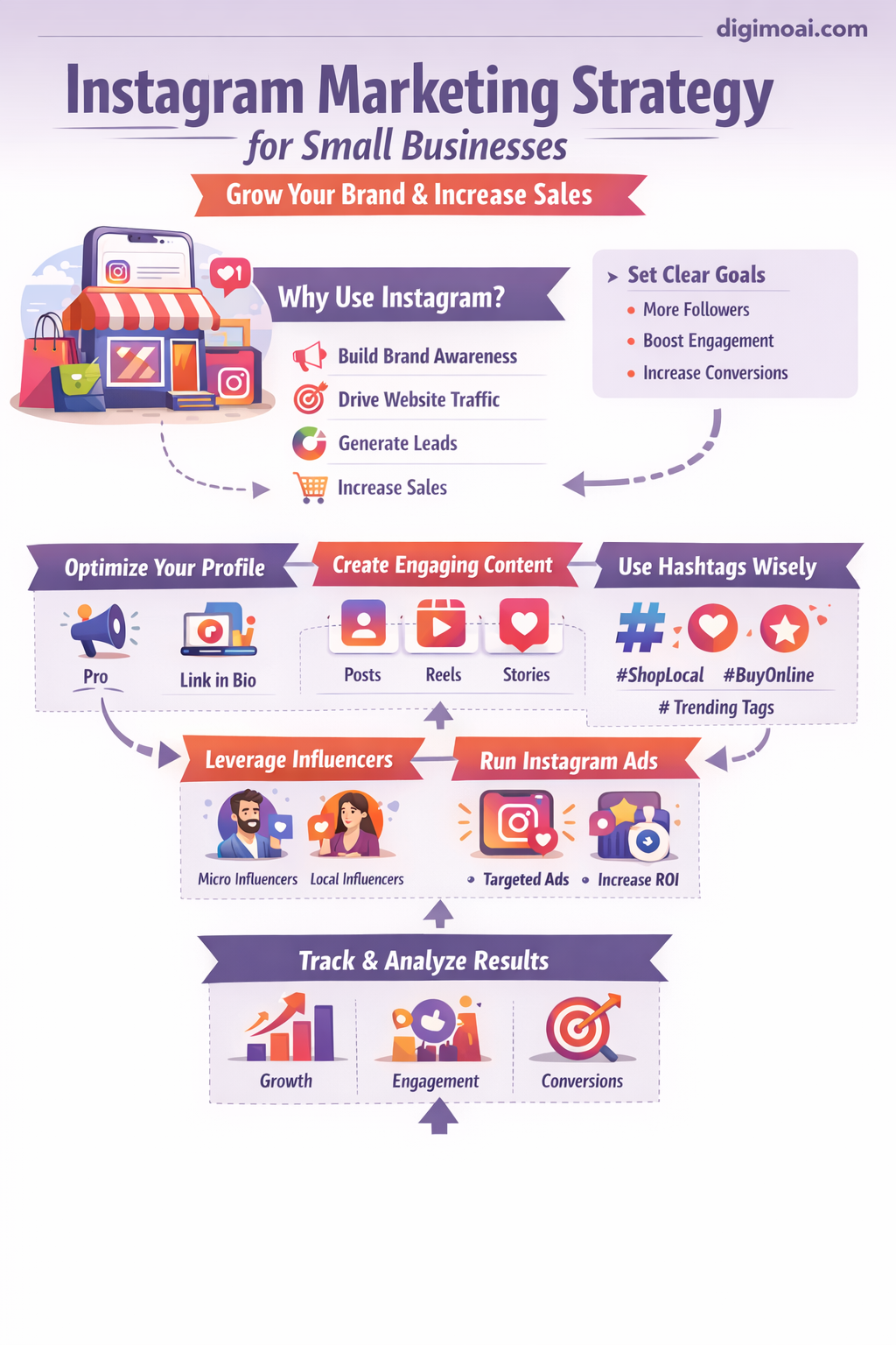 INstagram advertising strategy image showing targeted audience reach , improved conversions, and increase website traffic for small business