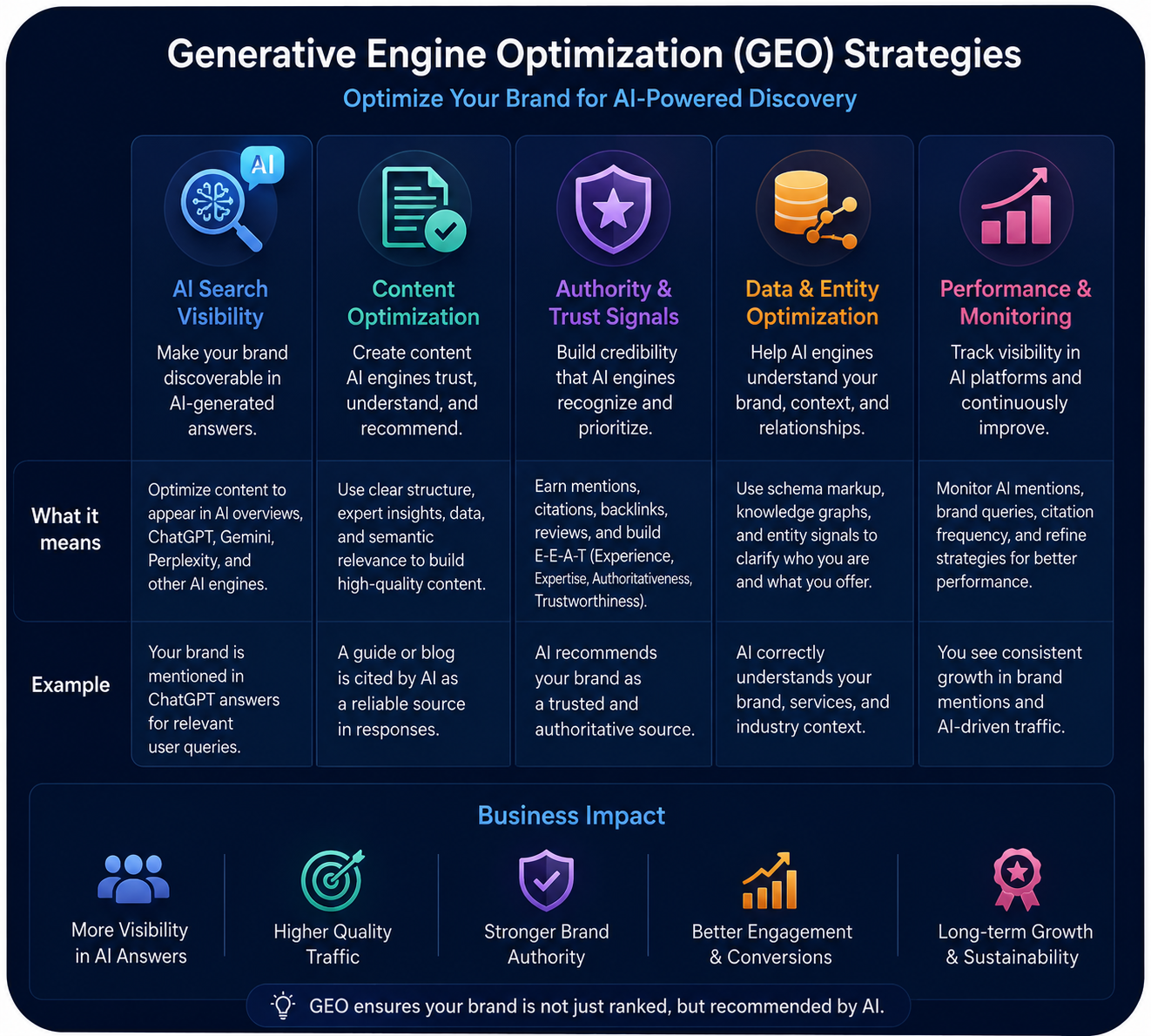 Generative Engine Optimization (GEO) strategy infographic showing AI search visibility, content optimization, authority building, data analysis, and performance tracking.